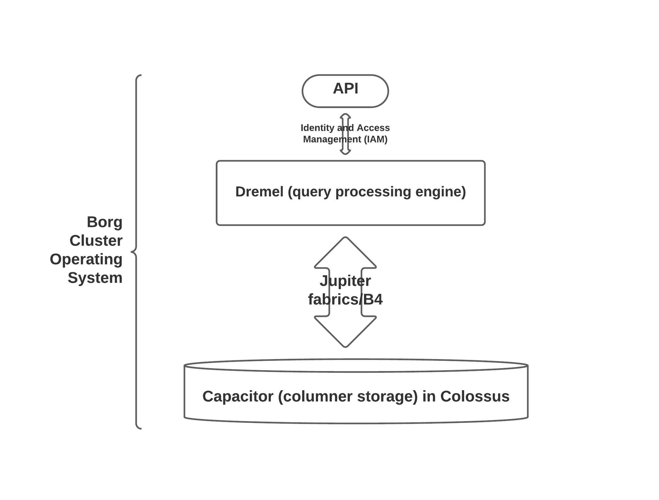 BigQuery Infrastructure